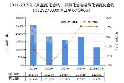 2011-2015年7月重氮化合物、偶氮化合物及氧化偶氮化合物(HS29270000)進(jìn)口量及增速統(tǒng)計
